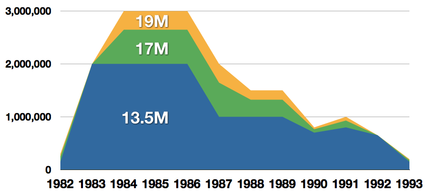 commodore sales